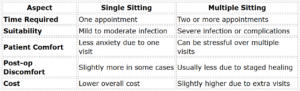 Single Sitting vs. Multiple Sitting